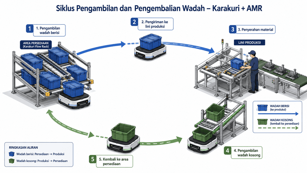 Pengambilan wadah AMR