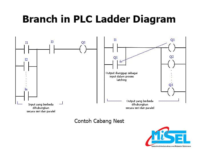 Contoh Cabang Nest PLC Ladder Diagram