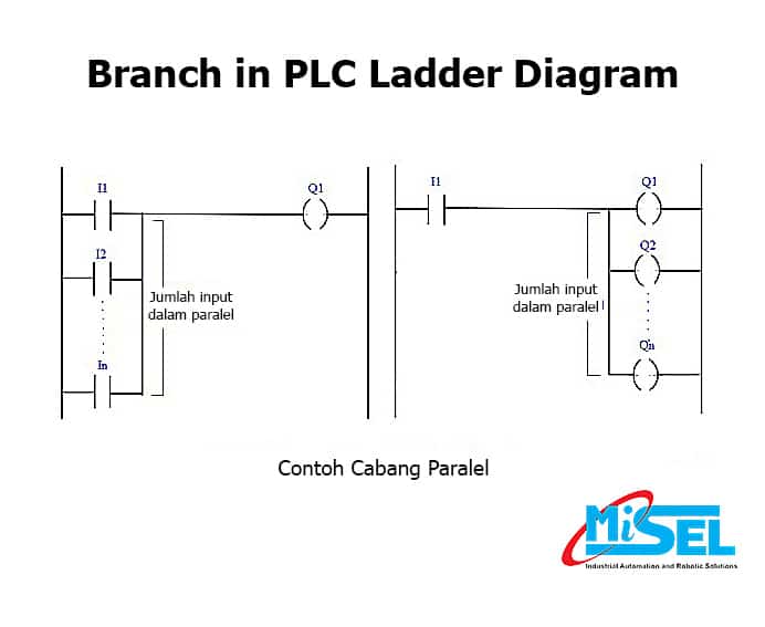 Contoh Cabang Paralel dalam PLC Ladder Diagram