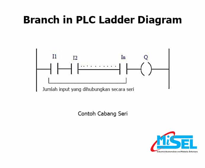 Contoh Cabang Seri PLC Ladder Diagram