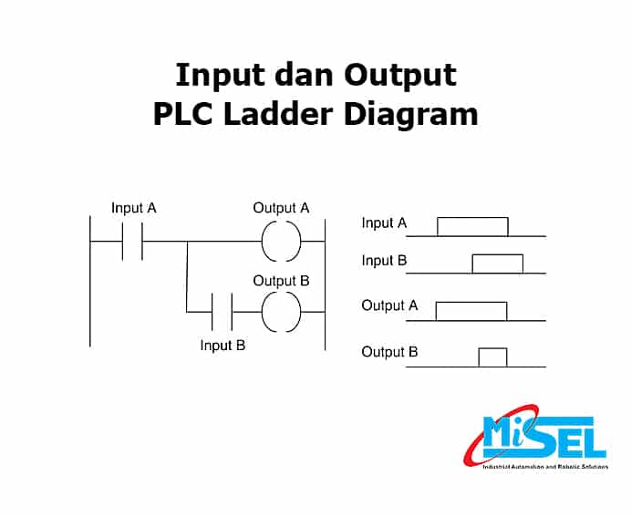 contoh ladder diagram input dan output