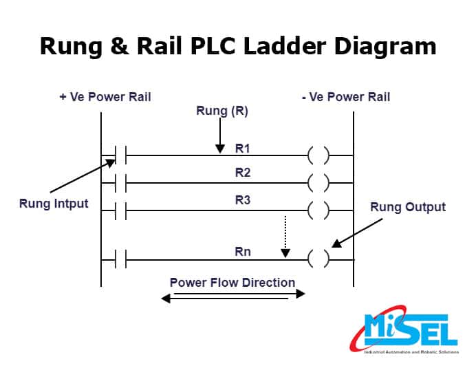 Rung PLC Ladder Diagram