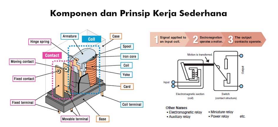 komponen dan prinsip cara kerja relay 