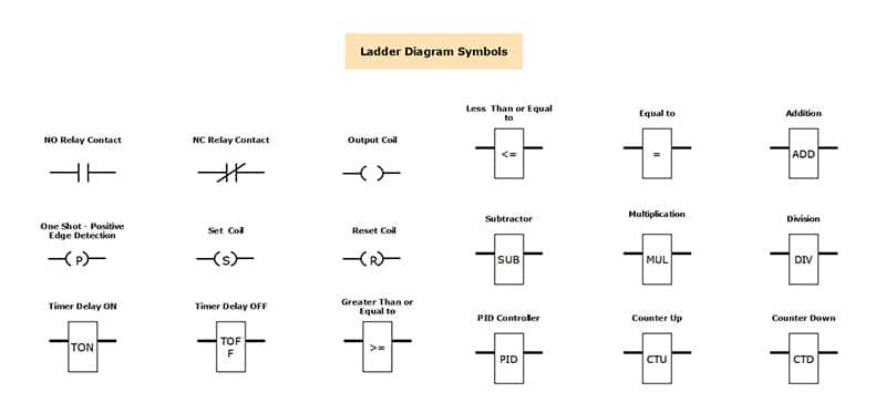 Gambar simbol ladder diagram