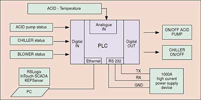 PLC Programing